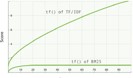 Hình 1.5 : Biểu đồ Tearm Frequency của mô hình BM25 và TF/IDF  1.4.2.4. Tìm kiếm trong ElasticSearch 