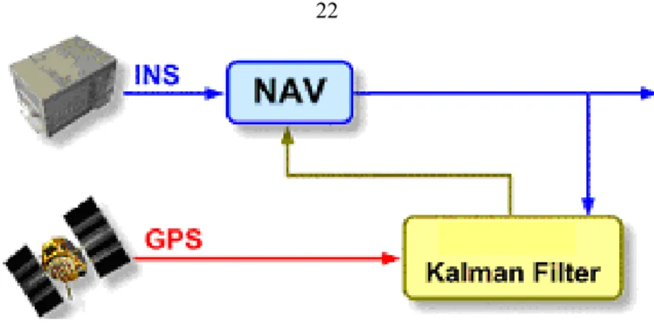 Hình 2.4.b Cấu trúc GPS/INS vòng kín
