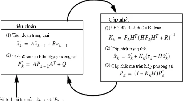 Hình 3.1: Thuật toán Kalman cổ điển.