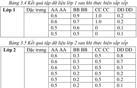 Bảng 3.3 Ví dụ tập tần số xuất hiện ban đầu của các đặc trưng thuộc lớp 2  Lớp 2  Đặc trưng  AA AA  BB BB  CC CC  DD DD 