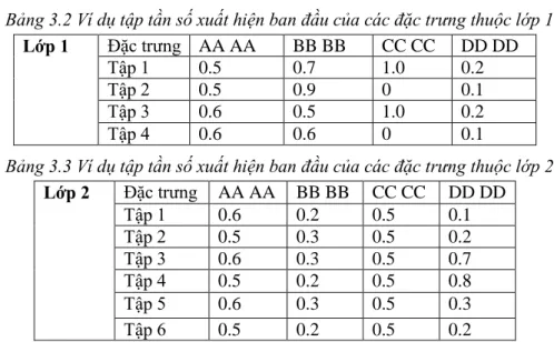 Bảng 3.2 Ví dụ tập tần số xuất hiện ban đầu của các đặc trưng thuộc lớp 1  Lớp 1  Đặc trưng  AA AA  BB BB  CC CC  DD DD 