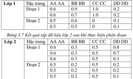 Bảng 3.6 Kết quả tập dữ liệu lớp 1 sau khi thực hiện phân đoạn  Lớp 1  Đặc trưng  AA AA  BB BB  CC CC  DD DD 