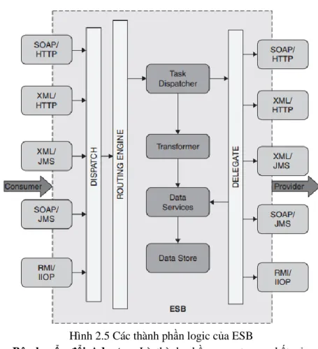 Hình 2.5 Các thành phần logic của ESB 