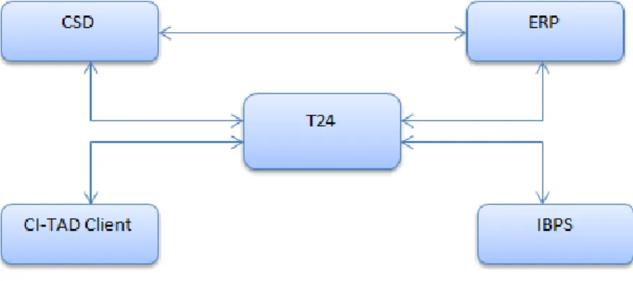 Hình 3.1 Mô hình luồng dữ liệu  Kiến trúc tích hợp 