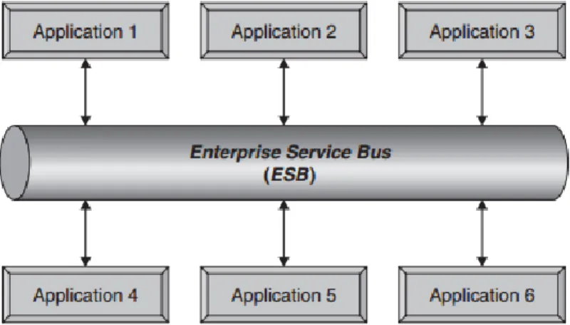 Hình 2.2 Mô hình kết nối sử dụng ESB  Chuyển đổi giao thức 