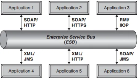 Hình 2.4 Các ứng dụng sử dụng các định dạng dữ liệu khác  nhau được tích hợp thông qua ESB 