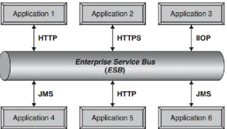 Hình 2.3 Các ứng dụng sử dụng các giao thức khác nhau kết nối  qua ESB 