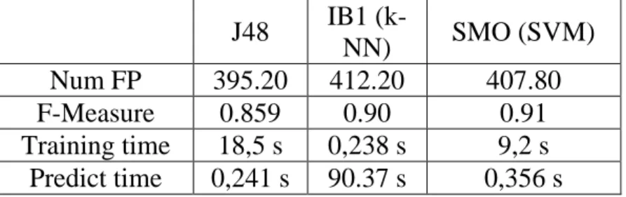 Xét tập DT2 và mô hình phân lớp J48, bảng 3.8  và hình 3.4  cho thấy số liệu hiệu suất phân lớp cho tập dữ liệu và mô hình phân  lớp được chọn