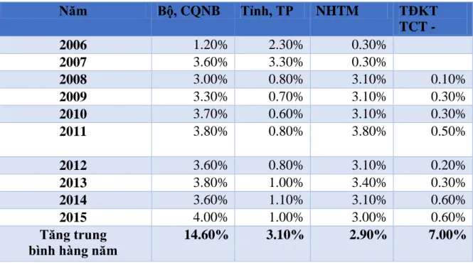 Bảng 2. 2: Tỷ lệ cán bộ chuyên trách CNTT  Nhân lực CNTT khối cơ quan nhà nước   T