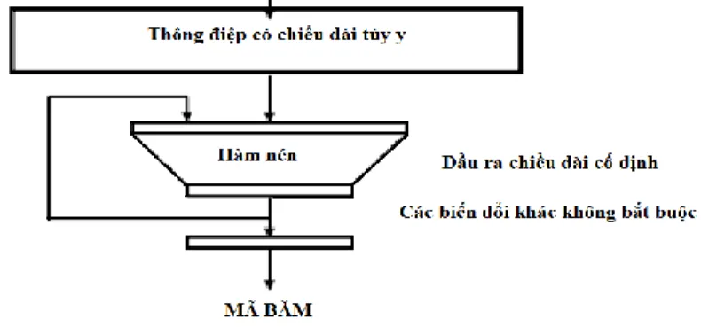 Hình 2.5: Cấu trúc tổng quát của hàm băm 