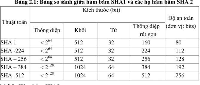 Bảng 2.1: Bảng so sánh giữa hàm băm SHA1 và các họ hàm băm SHA 2 