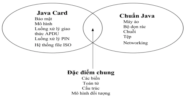 Hình 2.1 Các tính năng chung giữa JavaCard và chuẩn Java 