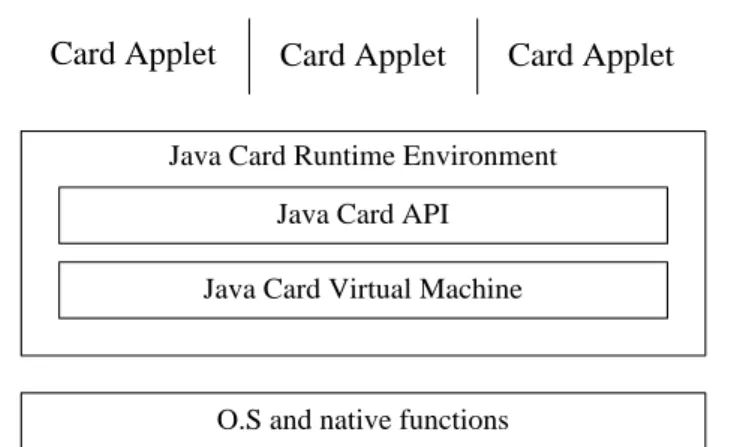 Hình 2.2 Kiến trúc tổng quát của công nghệ JavaCard 