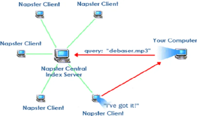 Hình 1-2 Mô hình mạng Napster 