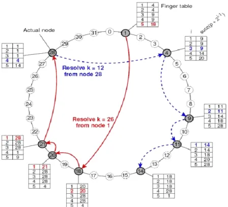 Hình 1-4 Mô hình mạng sử dụng giao thức Chord (mạng Chord) 