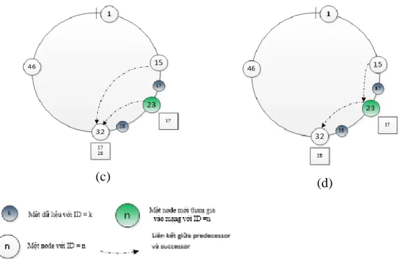 Hình 1-8 Mô tả các bước tham gia mạng của một node 