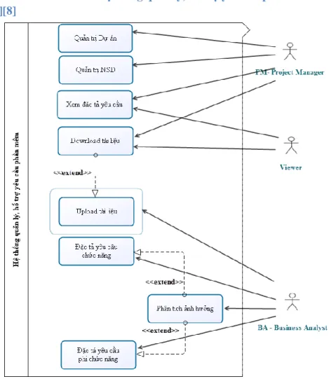 Hình 0-1 Biểu đồ Use Case hệ thống quản lý, hỗ trợ yêu cầu phần mềm 