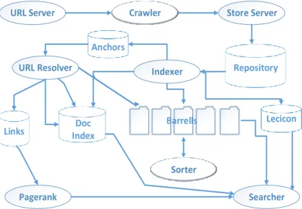 Hình 1.3.1: Mô hình kiến trúc của hệ thống tìm kiếm Google [6] 