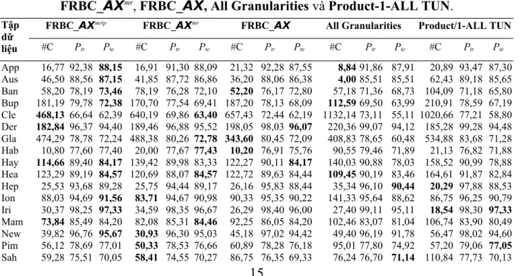 Bảng 2.8. Các kết quả thực nghiệm và so sánh giữa các hệ phân lớp FRBC_AX mrtp , FRBC_AX mr , FRBC_AX, All Granularities và Product-1-ALL TUN.