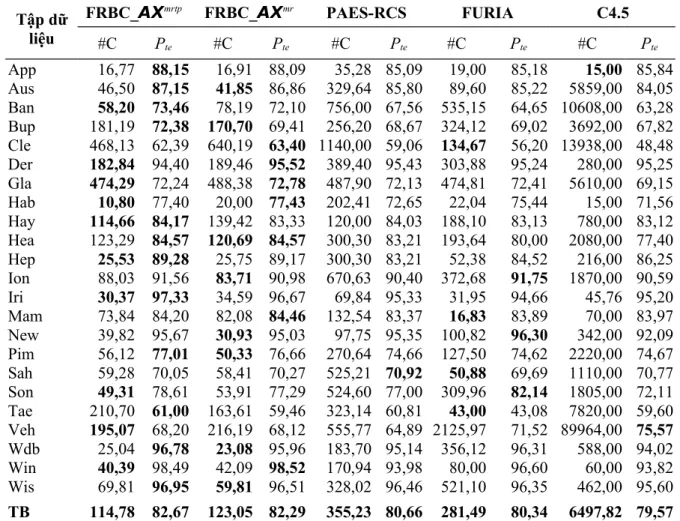 Bảng 2.13. Các kết quả thực nghiệm và so sánh giữa các hệ phân lớp FRBC_ AX mrtp , FRBC_ AX mr , PAES-RCS, FURIA và C4.5.