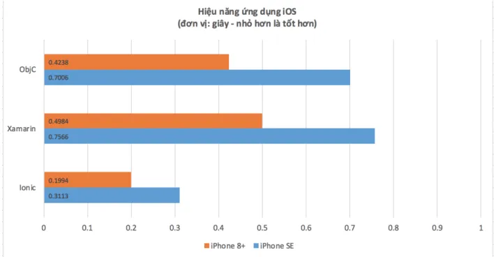 Hình 4.4: So sánh hiệu năng ứng dụng iOS phát triển bằng ObjC, Xamarin và  Ionic 