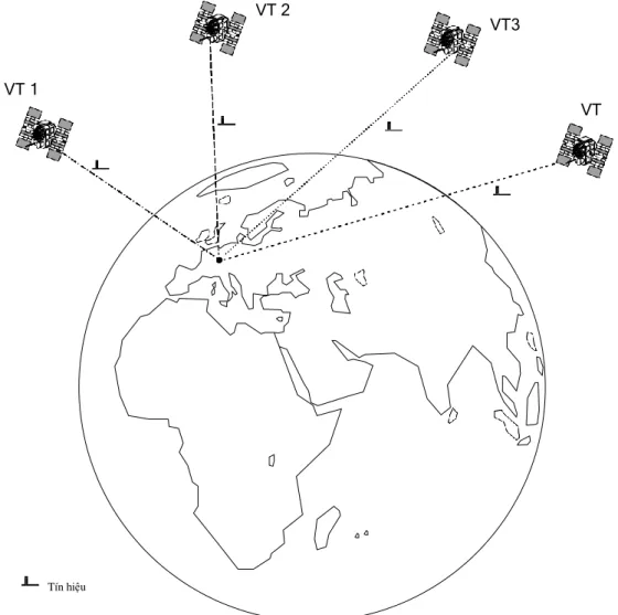 Hình 1.8 Bốn vệ tinh cần thiết để xác định một vị trí trong không gian  3 chiều 