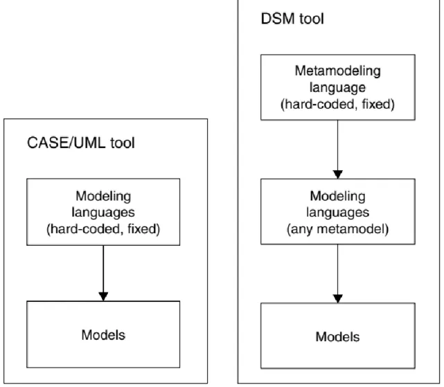 Hình 1.4: Hướng tiếp cận của mô hình hóa chuyên biệt miền so với UML. 