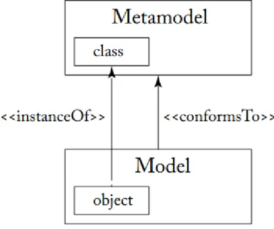 Hình 1.6: Mối quan hệ giữa mô hình và metamodel. 