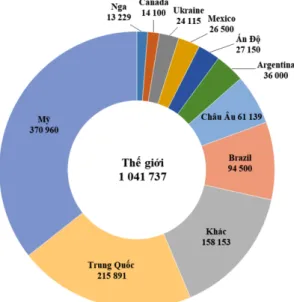 Hình 1.Sản lượng ngô của một số nước trên thế giới giai đoạn 2017/18 (đơn vị: nghìn tấn) (USDA, 2018)