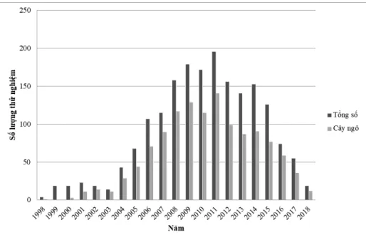 Hình 2. Số lượng các thử nghiệm trên đồng ruộng các cây biến đổi gen chịu hạn do USDA cấp phép giai đoạn 1998 - 2018  (USDA, 2018).
