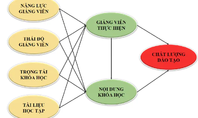 Hình 1.3. Mô hình CLĐT của Mustafa và Chiang (2006) 