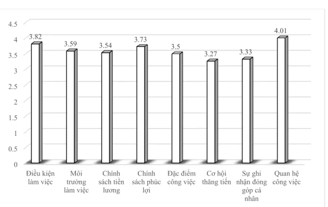 Hình 2: Đánh giá trung bình về chính sách tạo ĐLLV tại Hải đội 3  (Nguồn: Kết quả phân tích  dữ liệu khảo sát) 
