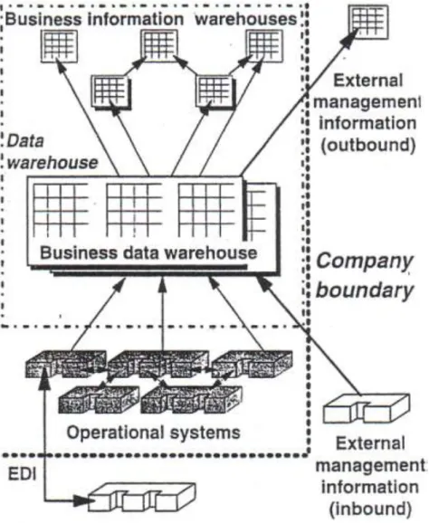 Hình 13: The data warehouse and external data 
