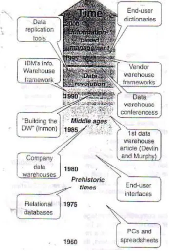 Hình 1:Data warehouse evolution  Các cuộc cách mạng dữ liệu đầu năm 1990: 