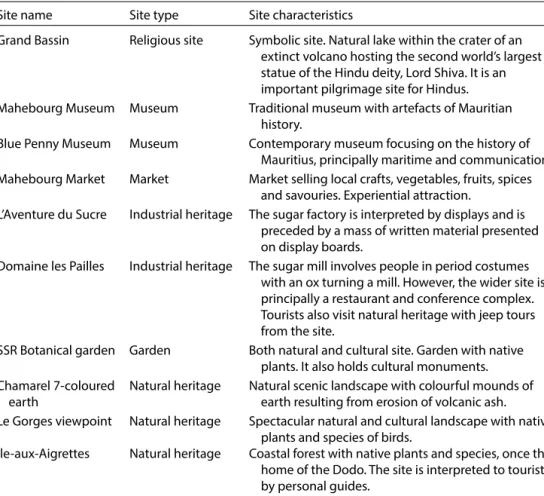 Table 9.1.  Cultural and natural heritage sites.