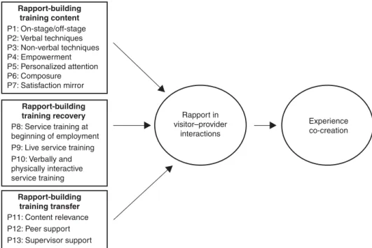 Fig. 10.1.  Drivers of rapport-building training  success.