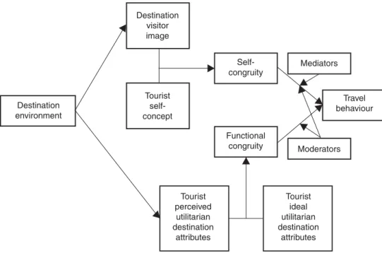 Fig. 6.1.  An integrated model of self-congruity and functional congruity in explaining and  practicing travel behaviour (based on Sirgy and Su, 2000).