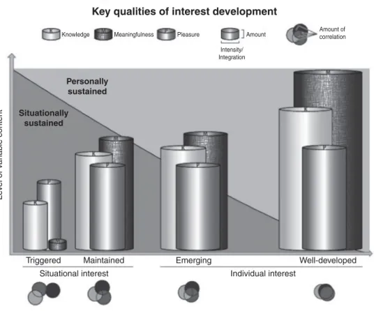 Fig. 7.1.  A proposed operationalization of Hidi and Renninger’s 2006 four-phase model of interest  development.