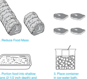 Figure 3.10 Safe methods for cooling hot food.