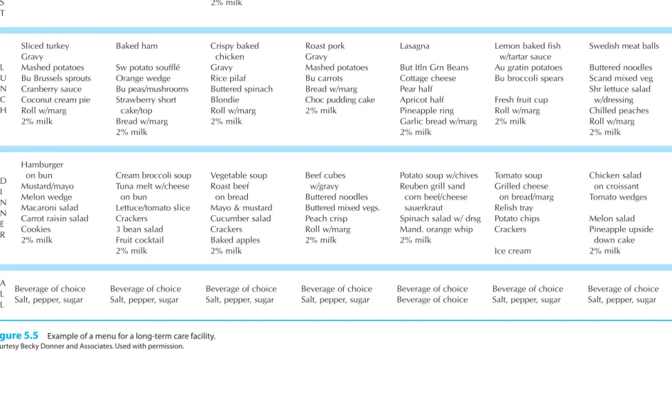 Figure 5.5 Example of a menu for a long-term care facility.