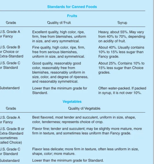 Figure 6.8 Standards for USDA grades of canned fruits and vegetables.