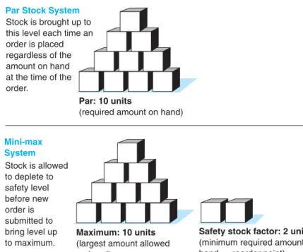 Figure 6.12 Comparison of par stock and mini-max inventory systems with reorder points.