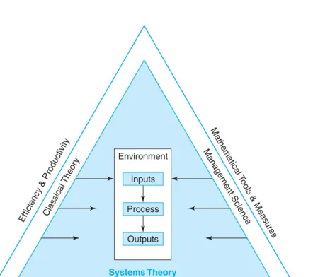 Figure 2.4 The triangular management model.