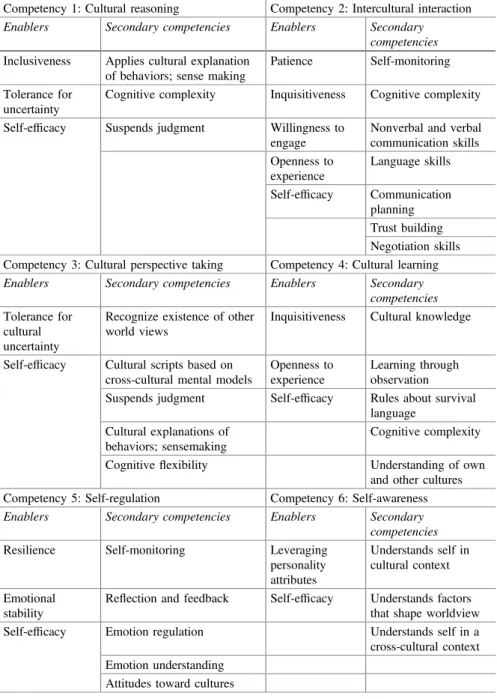 Table 8.1 3C framework put forth by Reid et al. (2012)