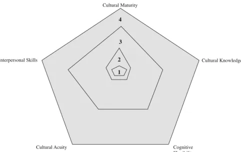 Fig. 8.3 Developmental model of 3C as proposed by McCloskey et al. (2010) Note Pentagon numbers represent overall competency level, such that 1 pre-competent, 2 beginner, 3 intermediate, and 4 advanced