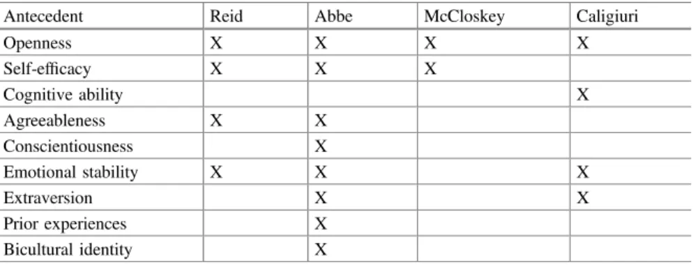 Table 8.4 Synthesis of antecedents of four reviewed frameworks