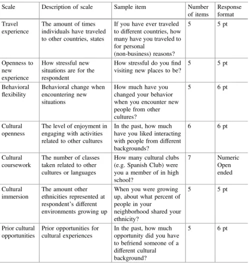 Table 8.6 Item examples of biographical data