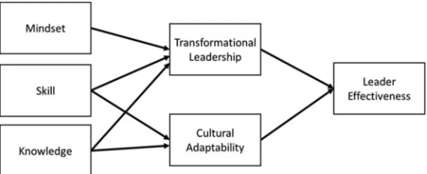 Fig. 2.1 Example predictive model of GIL competencies leading to effectiveness