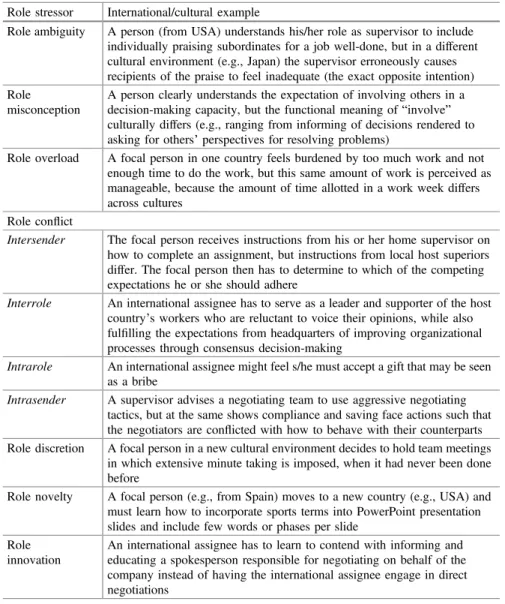 Table 6.1 Types of role stressors and examples Role stressor International/cultural example