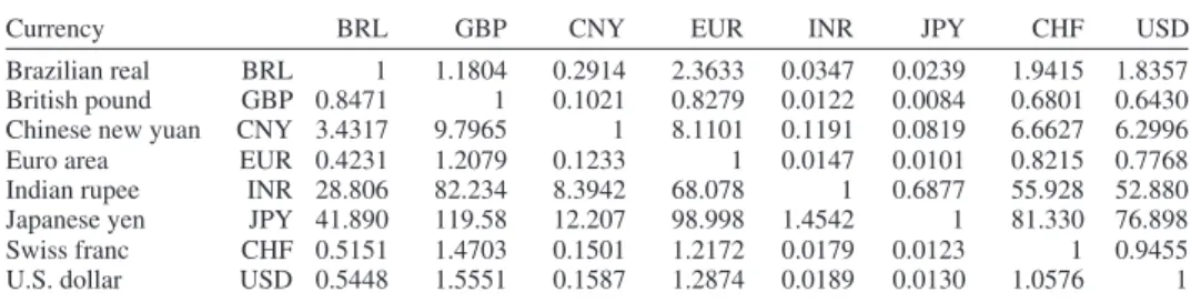 FIGURE 4.3 Currency Cross Rates.